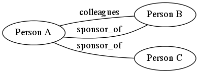 Sponsors colleagues