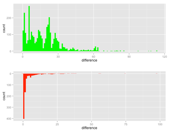 R: ggplot - Plotting back to back bar charts | Mark Needham