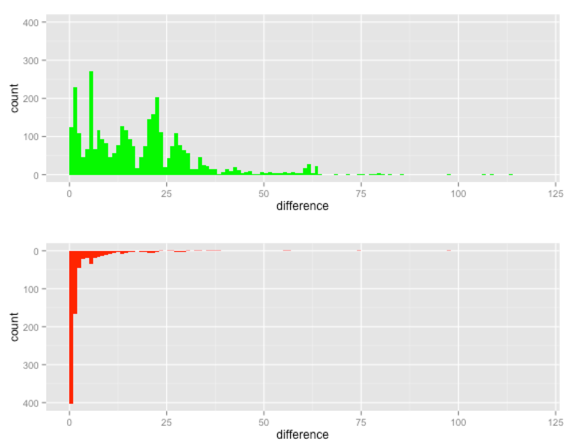 R: ggplot - Plotting back to back bar charts | Mark Needham